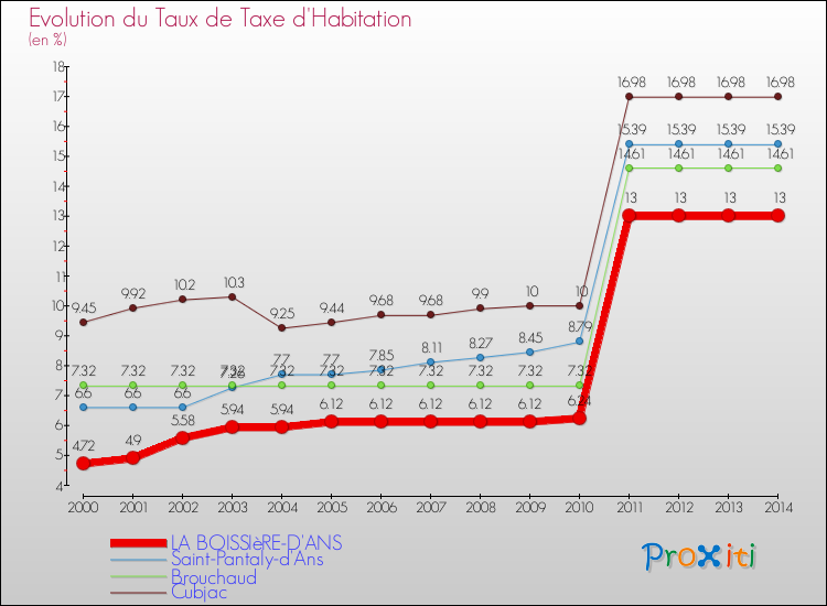 Evolution du taux de la taxe d'habitation pour LA BOISSIèRE-D'ANS et les communes proches de 2000 à 2014 Comparaison des taux de la taxe d'habitation pour LA BOISSIèRE-D'ANS et les communes voisines de 2000 à 2014