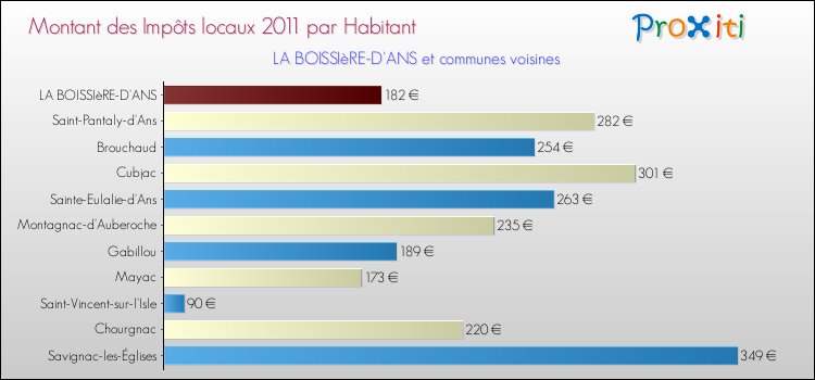 Montant des impôts locaux par Habitant pour LA BOISSIèRE-D'ANS et les communes proches Comparaison des impôts locaux par habitant pour LA BOISSIèRE-D'ANS et les communes voisines