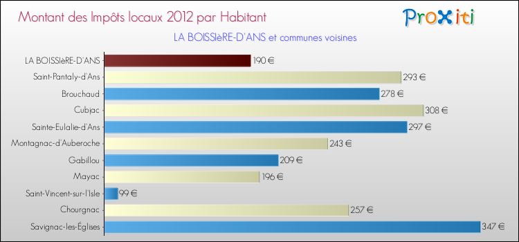 Montant des impôts locaux par Habitant pour LA BOISSIèRE-D'ANS et les communes proches Comparaison des impôts locaux par habitant pour LA BOISSIèRE-D'ANS et les communes voisines