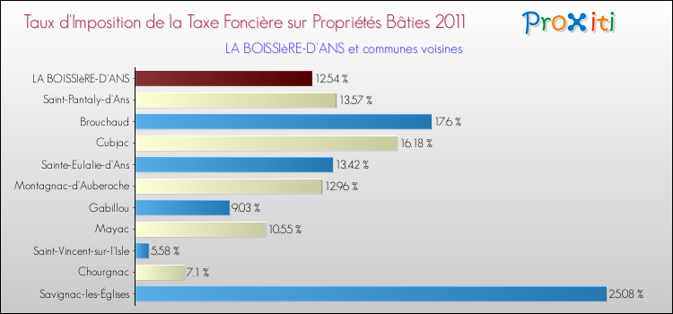 Taux d'imposition de la taxe foncière sur le bati 2011 pour LA BOISSIèRE-D'ANS et les communes proches Comparaison des taux d'imposition de la taxe foncière sur le bati 2011 pour LA BOISSIèRE-D'ANS et les communes voisines