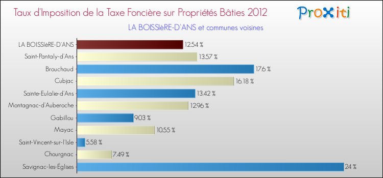 Taux d'imposition de la taxe foncière sur le bati 2012 pour LA BOISSIèRE-D'ANS et les communes proches Comparaison des taux d'imposition de la taxe foncière sur le bati 2012 pour LA BOISSIèRE-D'ANS et les communes voisines