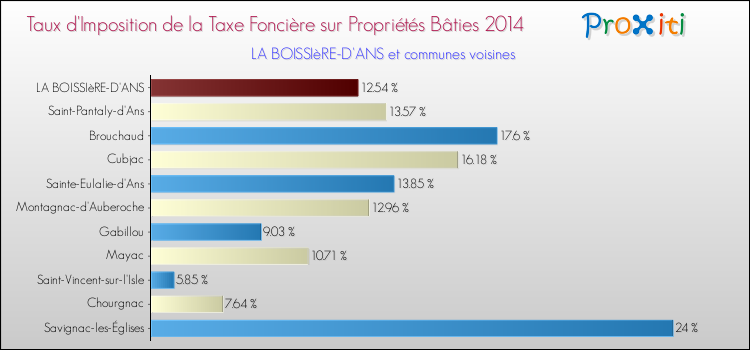 Taux d'imposition de la taxe foncière sur le bati 2014 pour LA BOISSIèRE-D'ANS et les communes proches Comparaison des taux d'imposition de la taxe foncière sur le bati 2014 pour LA BOISSIèRE-D'ANS et les communes voisines