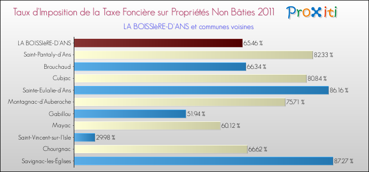 Taux d'imposition de la taxe foncière sur les immeubles et terrains non batis 2011 pour LA BOISSIèRE-D'ANS et les communes proches Comparaison des taux d'imposition de la taxe foncière sur les immeubles et terrains non batis 2011 pour LA BOISSIèRE-D'ANS et les communes voisines