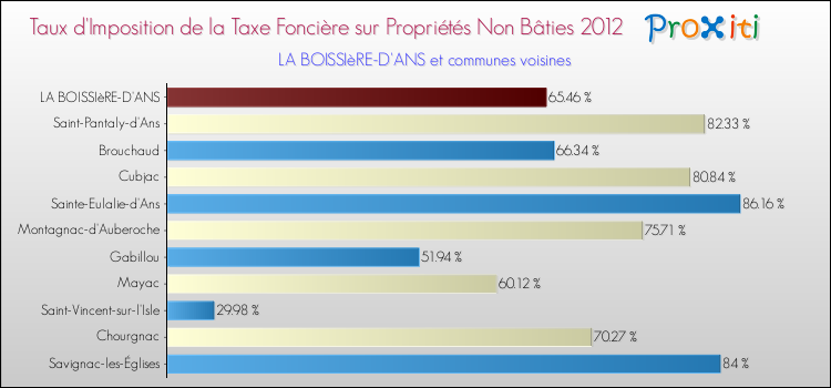 Taux d'imposition de la taxe foncière sur les immeubles et terrains non batis 2012 pour LA BOISSIèRE-D'ANS et les communes proches Comparaison des taux d'imposition de la taxe foncière sur les immeubles et terrains non batis 2012 pour LA BOISSIèRE-D'ANS et les communes voisines
