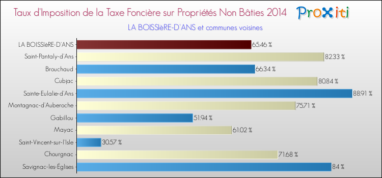 Taux d'imposition de la taxe foncière sur les immeubles et terrains non batis 2014 pour LA BOISSIèRE-D'ANS et les communes proches Comparaison des taux d'imposition de la taxe foncière sur les immeubles et terrains non batis 2014 pour LA BOISSIèRE-D'ANS et les communes voisines