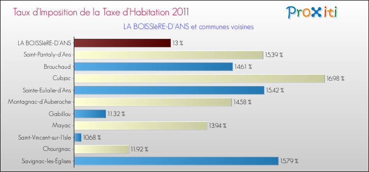 Taux d'imposition de la taxe d'habitation 2011 pour LA BOISSIèRE-D'ANS et les communes proches Comparaison des taux d'imposition de la taxe d'habitation 2011 pour LA BOISSIèRE-D'ANS et les communes voisines