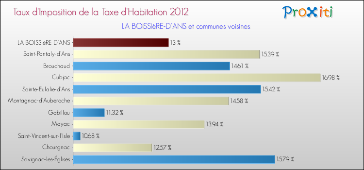 Taux d'imposition de la taxe d'habitation 2012 pour LA BOISSIèRE-D'ANS et les communes proches Comparaison des taux d'imposition de la taxe d'habitation 2012 pour LA BOISSIèRE-D'ANS et les communes voisines