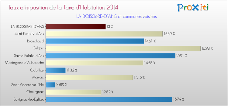Taux d'imposition de la taxe d'habitation 2014 pour LA BOISSIèRE-D'ANS et les communes proches Comparaison des taux d'imposition de la taxe d'habitation 2014 pour LA BOISSIèRE-D'ANS et les communes voisines