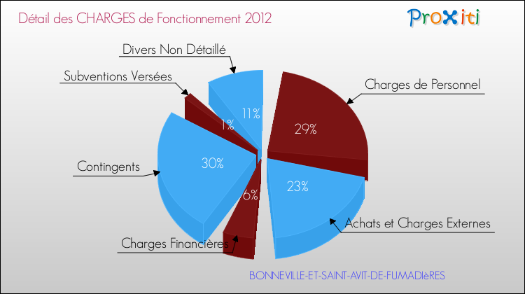 Décomposition des Charges de Fonctionnement 2012 de la commune de BONNEVILLE-ET-SAINT-AVIT-DE-FUMADIèRES Charges de Fonctionnement 2012 pour la commune de BONNEVILLE-ET-SAINT-AVIT-DE-FUMADIèRES