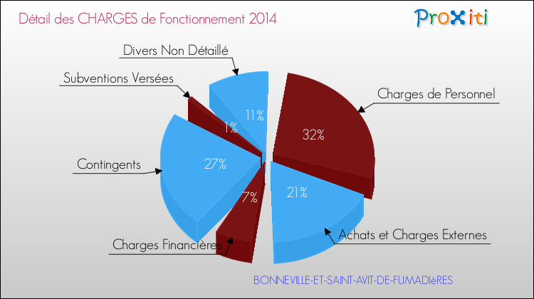 Décomposition des Charges de Fonctionnement 2014 de la commune de BONNEVILLE-ET-SAINT-AVIT-DE-FUMADIèRES Charges de Fonctionnement 2014 pour la commune de BONNEVILLE-ET-SAINT-AVIT-DE-FUMADIèRES