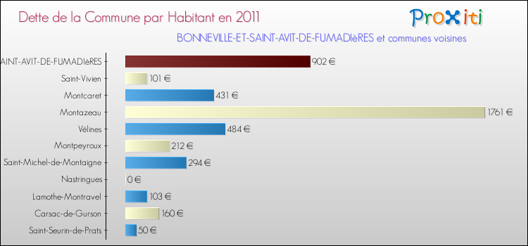 Dette par habitant de la commune en 2011 pour BONNEVILLE-ET-SAINT-AVIT-DE-FUMADIèRES et les communes proches Comparaison de la dette par habitant de la commune en 2011 pour BONNEVILLE-ET-SAINT-AVIT-DE-FUMADIèRES et les communes voisines
