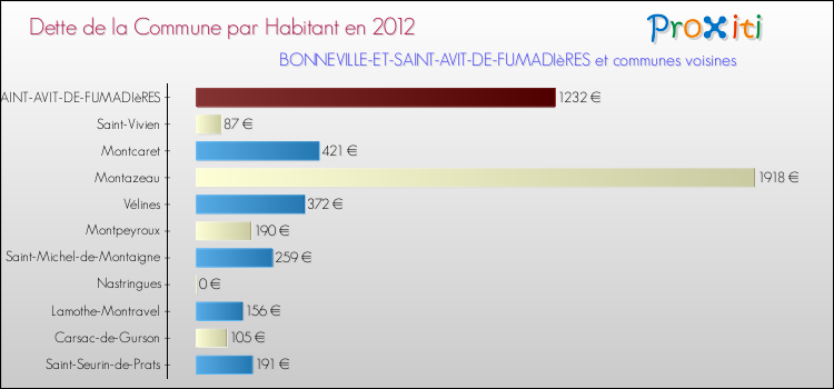 Dette par habitant de la commune en 2012 pour BONNEVILLE-ET-SAINT-AVIT-DE-FUMADIèRES et les communes proches Comparaison de la dette par habitant de la commune en 2012 pour BONNEVILLE-ET-SAINT-AVIT-DE-FUMADIèRES et les communes voisines