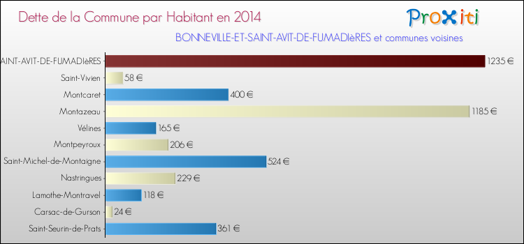 Dette par habitant de la commune en 2014 pour BONNEVILLE-ET-SAINT-AVIT-DE-FUMADIèRES et les communes proches Comparaison de la dette par habitant de la commune en 2014 pour BONNEVILLE-ET-SAINT-AVIT-DE-FUMADIèRES et les communes voisines