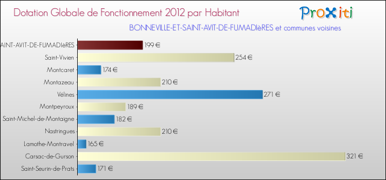 Montant des dotations globales de fonctionnement DGF par Habitant pour BONNEVILLE-ET-SAINT-AVIT-DE-FUMADIèRES et les communes proches Comparaison des des dotations globales de fonctionnement DGF par habitant pour BONNEVILLE-ET-SAINT-AVIT-DE-FUMADIèRES et les communes voisines