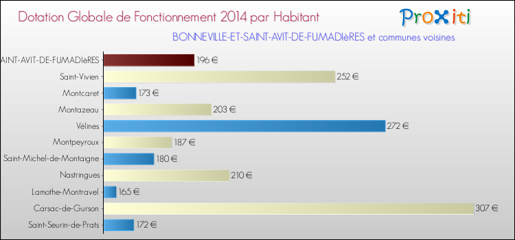 Montant des dotations globales de fonctionnement DGF par Habitant pour BONNEVILLE-ET-SAINT-AVIT-DE-FUMADIèRES et les communes proches en 2014. Comparaison des des dotations globales de fonctionnement DGF par habitant pour BONNEVILLE-ET-SAINT-AVIT-DE-FUMADIèRES et les communes voisines en 2014.