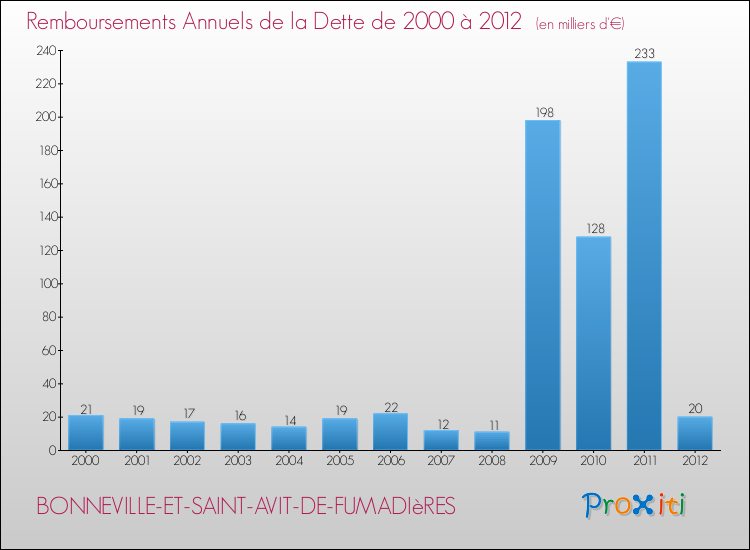 Evolution de l'annuité de la dette pour la commune de BONNEVILLE-ET-SAINT-AVIT-DE-FUMADIèRES de 2000 à 2012 Annuités de la dette pour BONNEVILLE-ET-SAINT-AVIT-DE-FUMADIèRES de 2000 à 2012