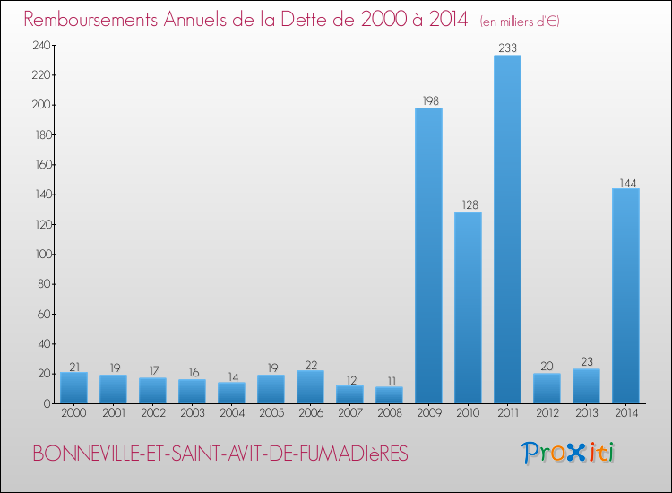 Evolution de l'annuité de la dette pour la commune de BONNEVILLE-ET-SAINT-AVIT-DE-FUMADIèRES de 2000 à 2014 Annuités de la dette pour BONNEVILLE-ET-SAINT-AVIT-DE-FUMADIèRES de 2000 à 2014
