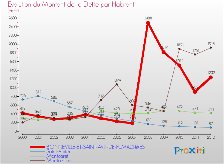 Evolution de la dette par habitant pour la commune de BONNEVILLE-ET-SAINT-AVIT-DE-FUMADIèRES et les communes proches de 2000 à 2012 Comparaison de la dette par habitant pour BONNEVILLE-ET-SAINT-AVIT-DE-FUMADIèRES et les communes voisines de 2000 à 2012