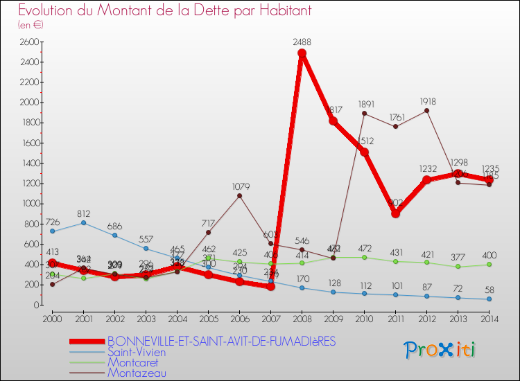 Evolution de la dette par habitant pour la commune de BONNEVILLE-ET-SAINT-AVIT-DE-FUMADIèRES et les communes proches de 2000 à 2014 Comparaison de la dette par habitant pour BONNEVILLE-ET-SAINT-AVIT-DE-FUMADIèRES et les communes voisines de 2000 à 2014