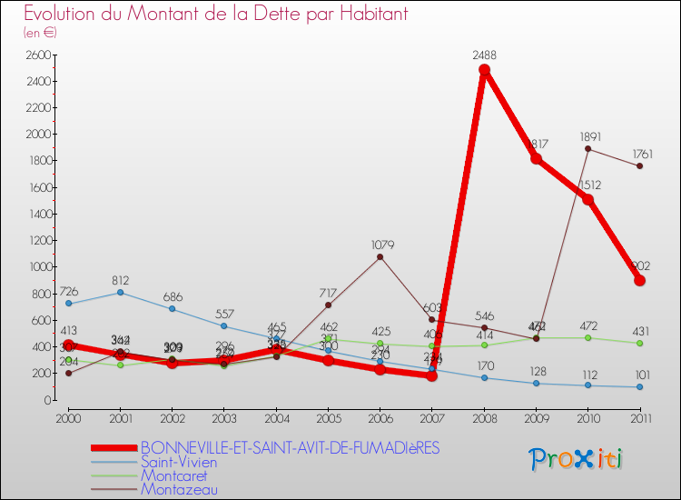 Evolution de la dette par habitant pour la commune de BONNEVILLE-ET-SAINT-AVIT-DE-FUMADIèRES et les communes proches Comparaison de la dette par habitant pour BONNEVILLE-ET-SAINT-AVIT-DE-FUMADIèRES et les communes voisines