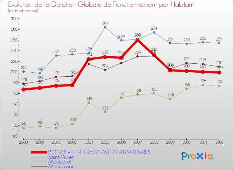 Evolution et montant de la dotation globale de fonctionnement par Habitant pour BONNEVILLE-ET-SAINT-AVIT-DE-FUMADIèRES et les communes proches Comparaison des dotations globales de fonctionnement par habitant pour BONNEVILLE-ET-SAINT-AVIT-DE-FUMADIèRES et les communes voisines