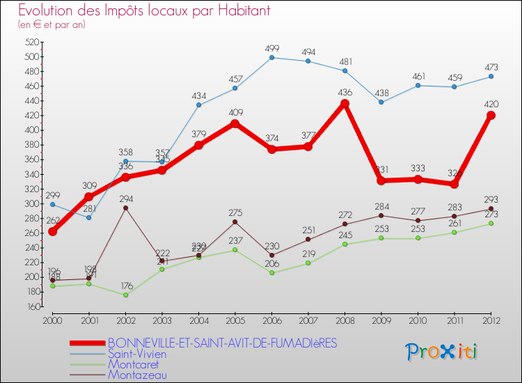 Evolution et montant des impôts locaux par Habitant pour BONNEVILLE-ET-SAINT-AVIT-DE-FUMADIèRES et les communes proches Comparaison des impôts locaux par habitant pour BONNEVILLE-ET-SAINT-AVIT-DE-FUMADIèRES et les communes voisines