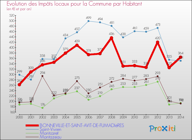 Evolution et montant des impôts locaux par Habitant pour BONNEVILLE-ET-SAINT-AVIT-DE-FUMADIèRES et les communes proches de 2000 à 2014 Comparaison des impôts locaux par habitant pour BONNEVILLE-ET-SAINT-AVIT-DE-FUMADIèRES et les communes voisines de 2000 à 2014
