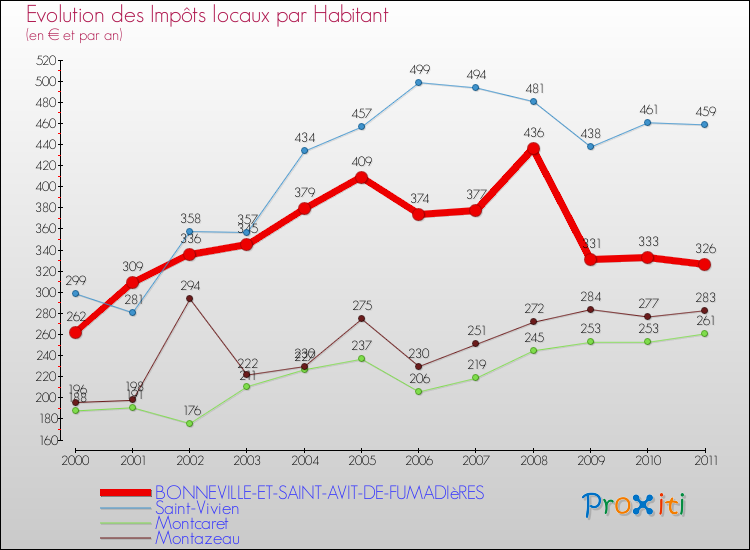 Evolution et montant des impôts locaux par Habitant pour BONNEVILLE-ET-SAINT-AVIT-DE-FUMADIèRES et les communes proches Comparaison des impôts locaux par habitant pour BONNEVILLE-ET-SAINT-AVIT-DE-FUMADIèRES et les communes voisines