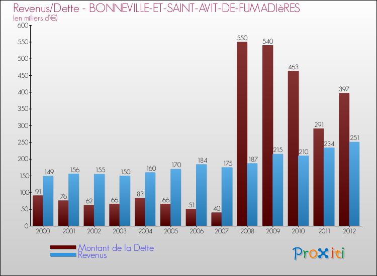 Evolution comparée de la dette et des revenus pour la commune de BONNEVILLE-ET-SAINT-AVIT-DE-FUMADIèRES de 2000 à 2012 Comparaison de la dette et des revenus pour BONNEVILLE-ET-SAINT-AVIT-DE-FUMADIèRES de 2000 à 2012