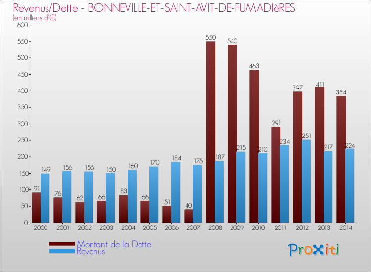 Evolution comparée de la dette et des revenus pour la commune de BONNEVILLE-ET-SAINT-AVIT-DE-FUMADIèRES de 2000 à 2014 Comparaison de la dette et des revenus pour BONNEVILLE-ET-SAINT-AVIT-DE-FUMADIèRES de 2000 à 2014