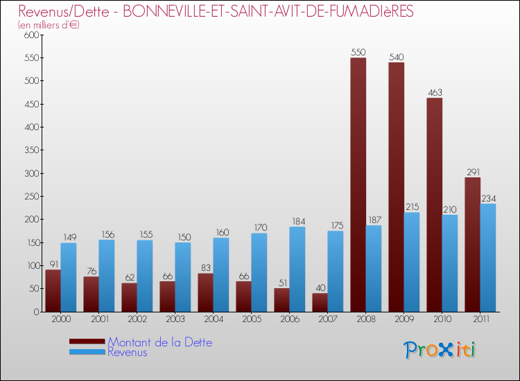 Evolution comparée de la dette et des revenus pour la commune de BONNEVILLE-ET-SAINT-AVIT-DE-FUMADIèRES de 2000 à 2011 Comparaison de la dette et des revenus pour BONNEVILLE-ET-SAINT-AVIT-DE-FUMADIèRES de 2000 à 2011