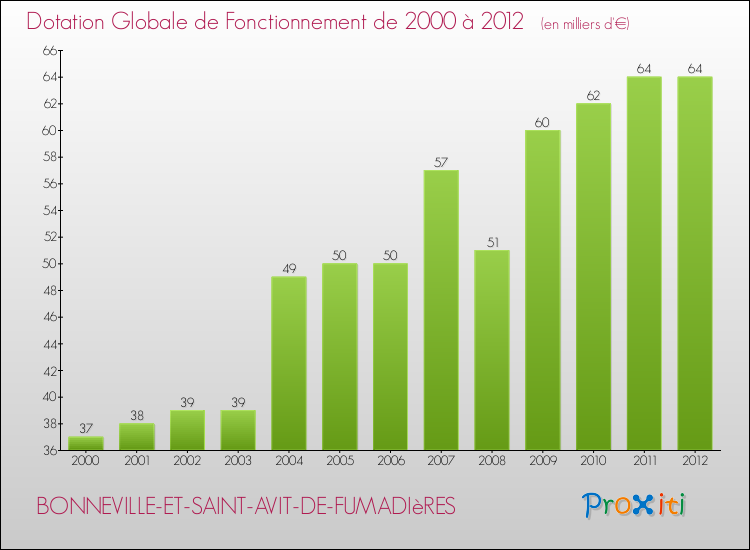 Evolution du montant de la Dotation Globale de Fonctionnement pour la commune de BONNEVILLE-ET-SAINT-AVIT-DE-FUMADIèRES de 2000 à 2012 Evolution du montant de la Dotation Globale de Fonctionnement pour BONNEVILLE-ET-SAINT-AVIT-DE-FUMADIèRES de 2000 à 2012