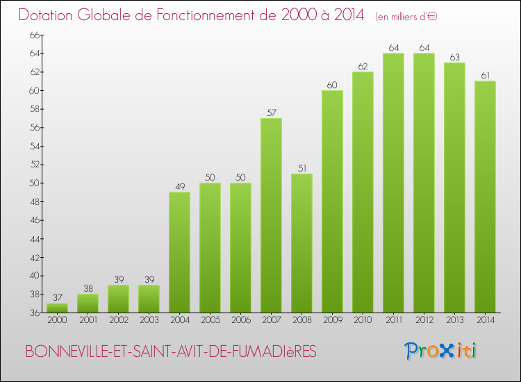 Evolution du montant de la Dotation Globale de Fonctionnement pour la commune de BONNEVILLE-ET-SAINT-AVIT-DE-FUMADIèRES de 2000 à 2014 Evolution du montant de la Dotation Globale de Fonctionnement pour BONNEVILLE-ET-SAINT-AVIT-DE-FUMADIèRES de 2000 à 2014