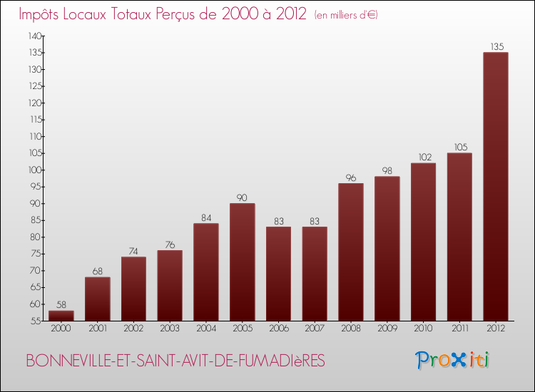 Evolution des Impôts Locaux pour la commune de BONNEVILLE-ET-SAINT-AVIT-DE-FUMADIèRES de 2000 à 2012 Evolution des Impôts Locaux pour BONNEVILLE-ET-SAINT-AVIT-DE-FUMADIèRES de 2000 à 2012