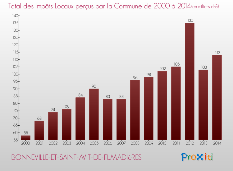 Evolution des Impôts Locaux pour la commune de BONNEVILLE-ET-SAINT-AVIT-DE-FUMADIèRES de 2000 à 2014 Evolution des Impôts Locaux pour BONNEVILLE-ET-SAINT-AVIT-DE-FUMADIèRES de 2000 à 2014