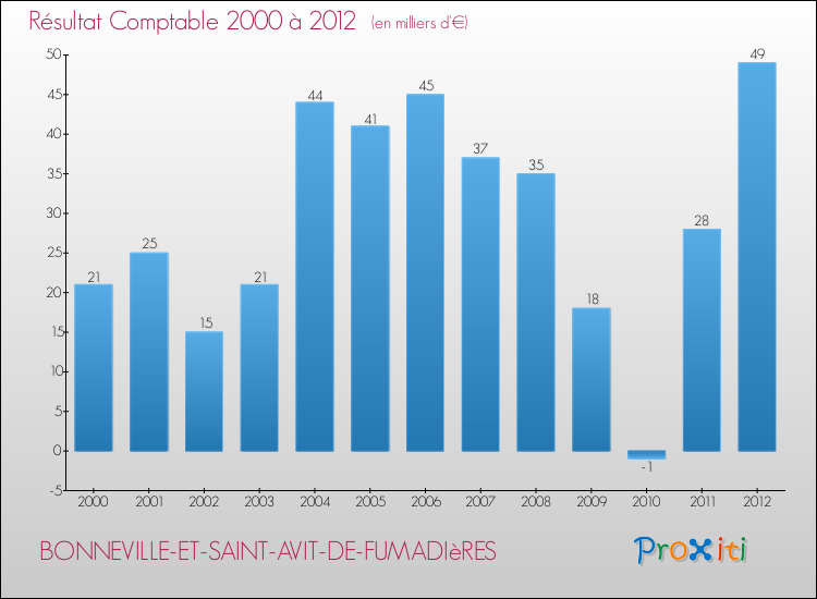 Evolution du résultat comptable pour la commune de BONNEVILLE-ET-SAINT-AVIT-DE-FUMADIèRES de 2000 à 2012 Evolution du résultat comptable pour BONNEVILLE-ET-SAINT-AVIT-DE-FUMADIèRES de 2000 à 2012