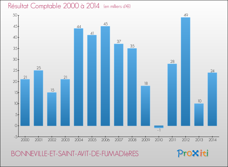 Evolution du résultat comptable pour la commune de BONNEVILLE-ET-SAINT-AVIT-DE-FUMADIèRES de 2000 à 2014 Evolution du résultat comptable pour BONNEVILLE-ET-SAINT-AVIT-DE-FUMADIèRES de 2000 à 2014