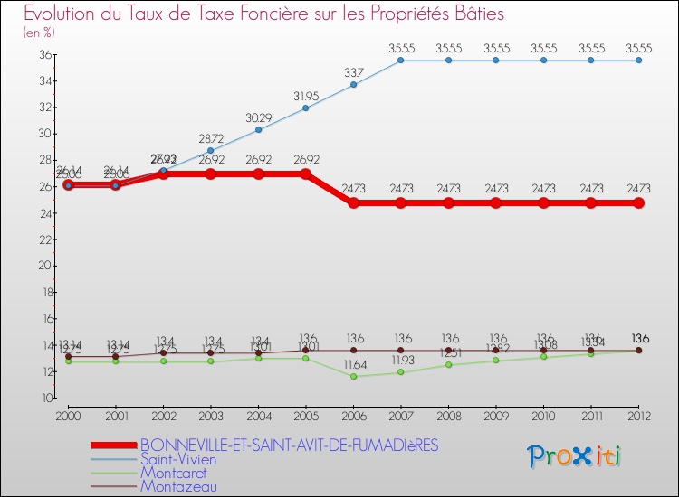 Evolution du taux de la taxe foncière sur le bati pour BONNEVILLE-ET-SAINT-AVIT-DE-FUMADIèRES et les communes proches de 2000 à 2012 Comparaison des taux de taxe foncière sur le bati pour BONNEVILLE-ET-SAINT-AVIT-DE-FUMADIèRES et les communes voisines de 2000 à 2012