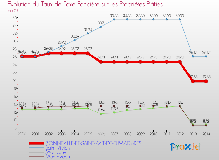 Evolution du taux de la taxe foncière sur le bati pour BONNEVILLE-ET-SAINT-AVIT-DE-FUMADIèRES et les communes proches de 2000 à 2014 Comparaison des taux de taxe foncière sur le bati pour BONNEVILLE-ET-SAINT-AVIT-DE-FUMADIèRES et les communes voisines de 2000 à 2014