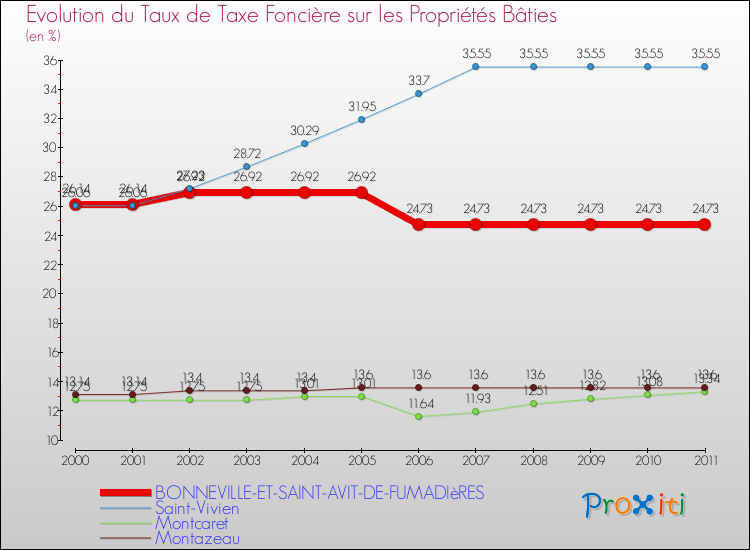 Evolution du taux de la taxe foncière sur le bati pour BONNEVILLE-ET-SAINT-AVIT-DE-FUMADIèRES et les communes proches Comparaison des taux de taxe foncière sur le bati pour BONNEVILLE-ET-SAINT-AVIT-DE-FUMADIèRES et les communes voisines