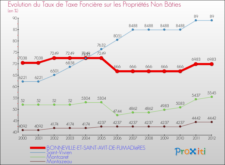 Evolution du taux de la taxe foncière sur les immeubles et terrains non batis pour BONNEVILLE-ET-SAINT-AVIT-DE-FUMADIèRES et les communes proches de 2000 à 2012 Comparaison des taux de la taxe foncière sur les immeubles et terrains non batis pour BONNEVILLE-ET-SAINT-AVIT-DE-FUMADIèRES et les communes voisines de 2000 à 2012