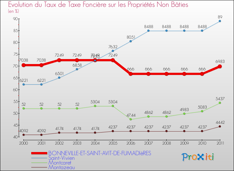 Evolution du taux de la taxe foncière sur les immeubles et terrains non batis pour BONNEVILLE-ET-SAINT-AVIT-DE-FUMADIèRES et les communes proches Comparaison des taux de la taxe foncière sur les immeubles et terrains non batis pour BONNEVILLE-ET-SAINT-AVIT-DE-FUMADIèRES et les communes voisines