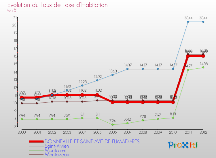 Evolution du taux de la taxe d'habitation pour BONNEVILLE-ET-SAINT-AVIT-DE-FUMADIèRES et les communes proches Comparaison des taux de la taxe d'habitation pour BONNEVILLE-ET-SAINT-AVIT-DE-FUMADIèRES et les communes voisines