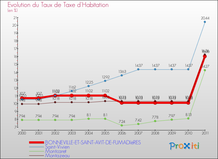 Evolution du taux de la taxe d'habitation pour BONNEVILLE-ET-SAINT-AVIT-DE-FUMADIèRES et les communes proches Comparaison des taux de la taxe d'habitation pour BONNEVILLE-ET-SAINT-AVIT-DE-FUMADIèRES et les communes voisines