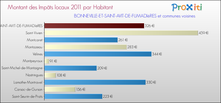 Montant des impôts locaux par Habitant pour BONNEVILLE-ET-SAINT-AVIT-DE-FUMADIèRES et les communes proches Comparaison des impôts locaux par habitant pour BONNEVILLE-ET-SAINT-AVIT-DE-FUMADIèRES et les communes voisines