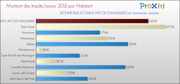 Montant des impôts locaux par Habitant pour BONNEVILLE-ET-SAINT-AVIT-DE-FUMADIèRES et les communes proches Comparaison des impôts locaux par habitant pour BONNEVILLE-ET-SAINT-AVIT-DE-FUMADIèRES et les communes voisines