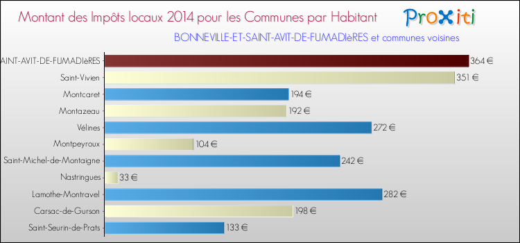 Montant des impôts locaux par Habitant pour BONNEVILLE-ET-SAINT-AVIT-DE-FUMADIèRES et les communes proches en 2014 Comparaison des impôts locaux par habitant pour BONNEVILLE-ET-SAINT-AVIT-DE-FUMADIèRES et les communes voisines en 2014