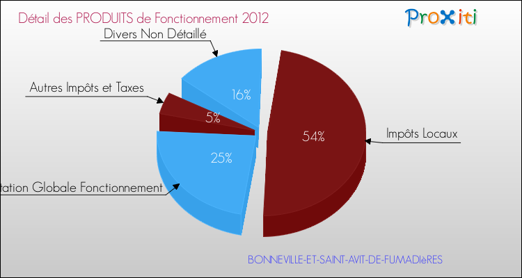 Décomposition du Budget de Fonctionnement 2012 de la commune de BONNEVILLE-ET-SAINT-AVIT-DE-FUMADIèRES Budget de Fonctionnement 2012 pour la commune de BONNEVILLE-ET-SAINT-AVIT-DE-FUMADIèRES
