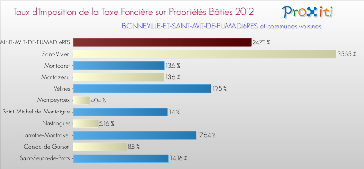 Taux d'imposition de la taxe foncière sur le bati 2012 pour BONNEVILLE-ET-SAINT-AVIT-DE-FUMADIèRES et les communes proches Comparaison des taux d'imposition de la taxe foncière sur le bati 2012 pour BONNEVILLE-ET-SAINT-AVIT-DE-FUMADIèRES et les communes voisines