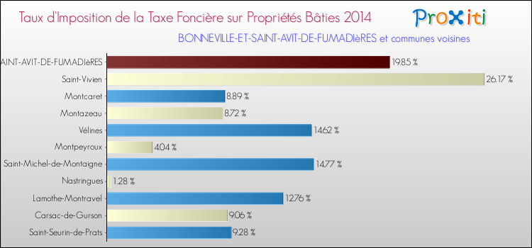 Taux d'imposition de la taxe foncière sur le bati 2014 pour BONNEVILLE-ET-SAINT-AVIT-DE-FUMADIèRES et les communes proches Comparaison des taux d'imposition de la taxe foncière sur le bati 2014 pour BONNEVILLE-ET-SAINT-AVIT-DE-FUMADIèRES et les communes voisines